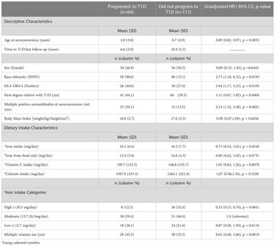 Investigating iron intake in risk of progression from islet autoimmunity to type 1 diabetes: The diabetes autoimmunity study in the young